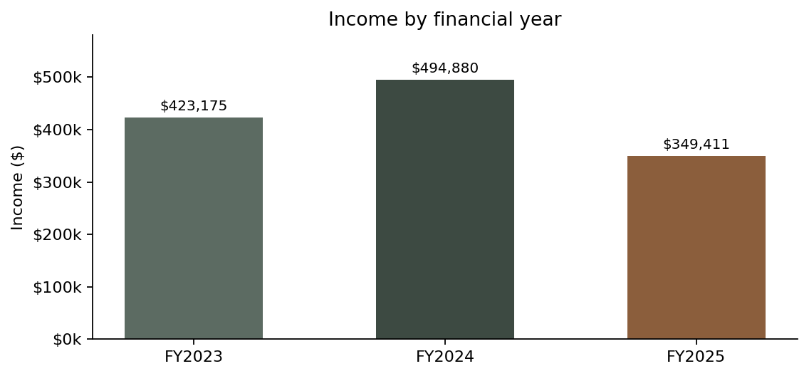 Income by financial year, FY2023 to FY2025